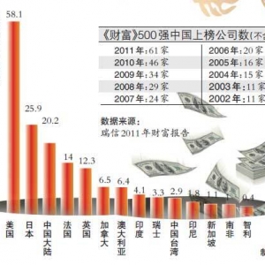 中国GDP7年翻番富豪总身家6年涨70倍 外媒惊叹